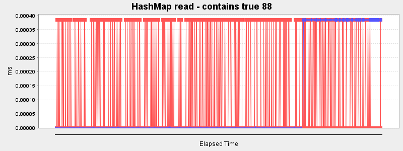 HashMap read - contains true 88